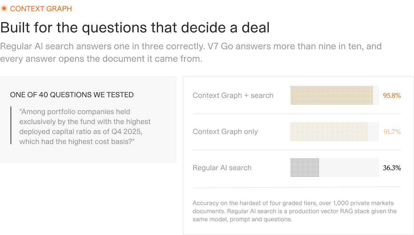 Panel headed Built for the questions that decide a deal. On the left, one of the forty test questions, asking which portfolio company held exclusively by the fund with the highest deployed capital ratio had the highest cost basis. On the right, hardest-tier accuracy bars: Context Graph plus search 95.8 percent, Context Graph only 91.7 percent, regular AI search 36.3 percent.