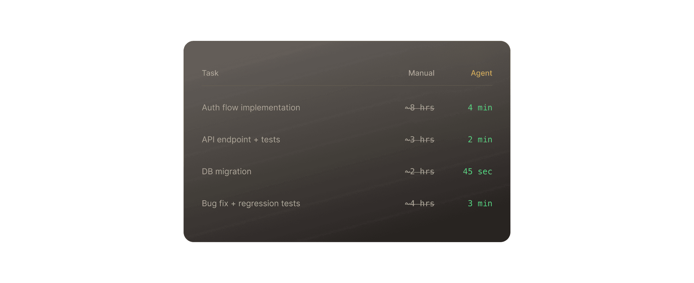 Speed metrics dashboard showing reduced engineering time
