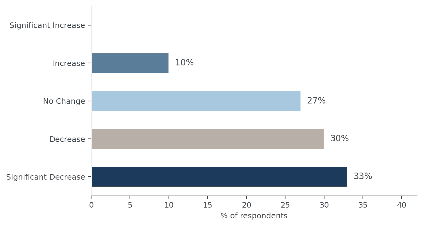 NAV loans reployed for distribution purposes