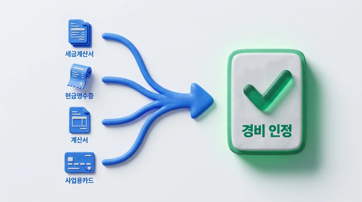 세금계산서·현금영수증·계산서·사업용카드가 경비 인정으로 모이는 도해