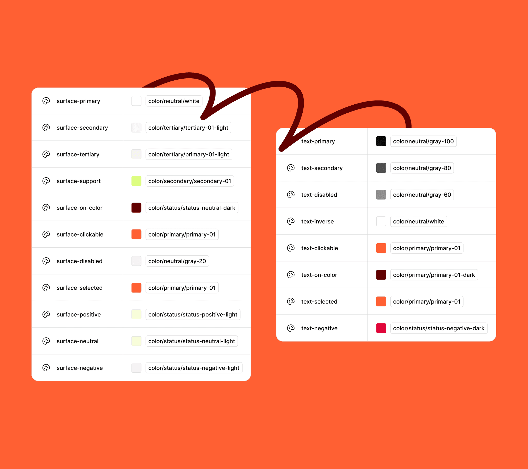 Visual table mapping design tokens for surfaces and text styles in a design system, using colored tags and variable names linked by arrows on an orange background.