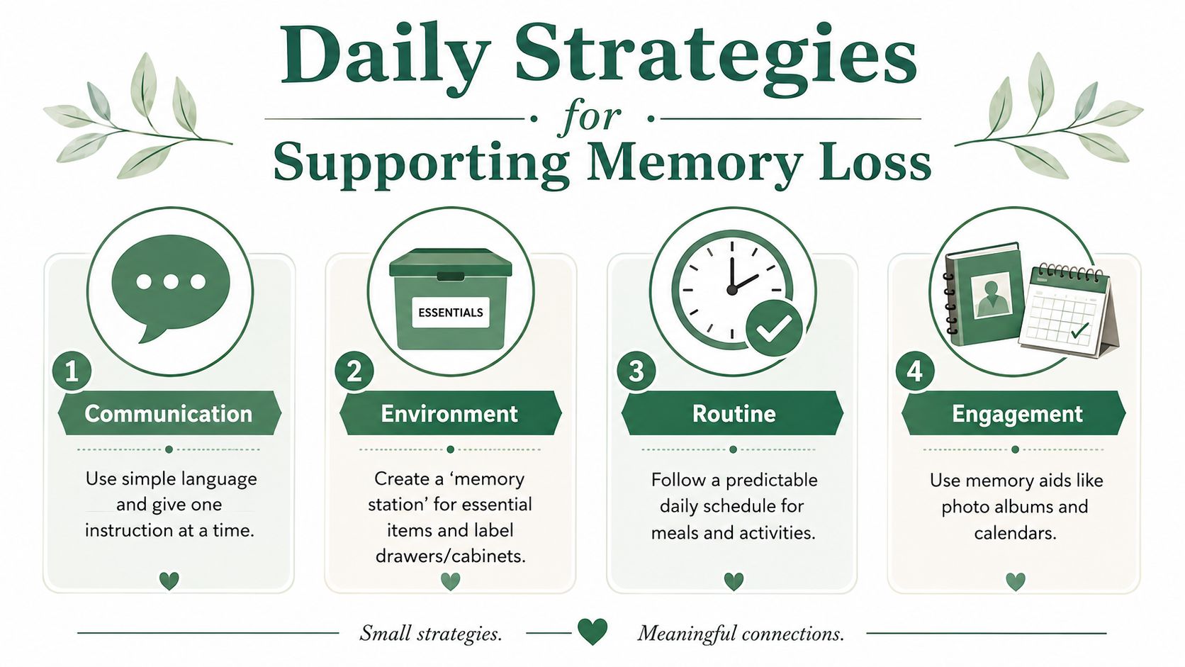 An infographic titled Daily Strategies for Supporting Memory Loss displaying four steps including communication, environment, routine, and engagement.