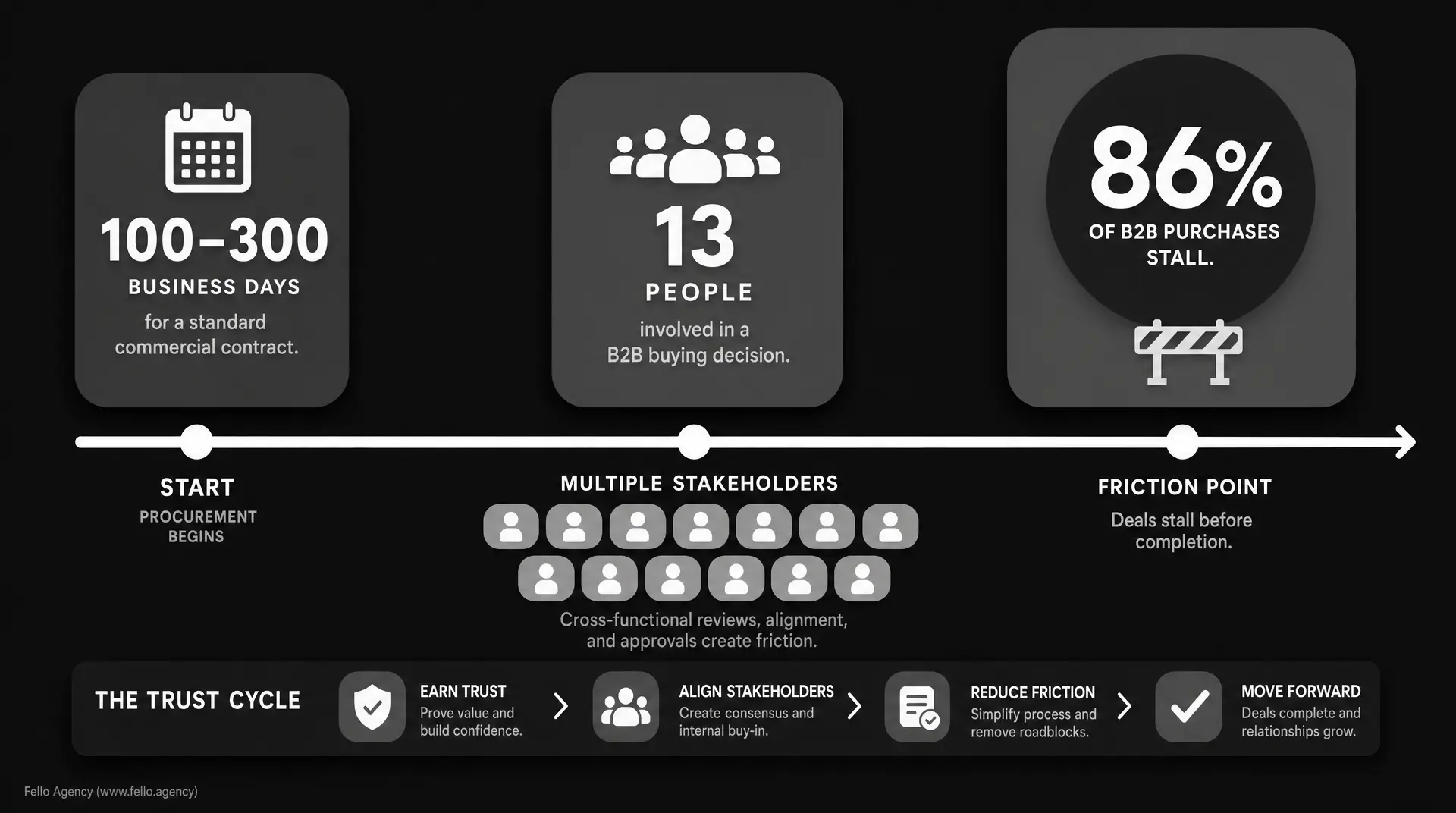 Dark infographic timeline with icons and arrows reads "Start Procurement Begins," "Multiple Stakeholders," "Friction Point," "100 - 300 business days," "13 people involved in a B2B buying decision," and "86% of B2B purchases stall," styled for a b2b品牌风