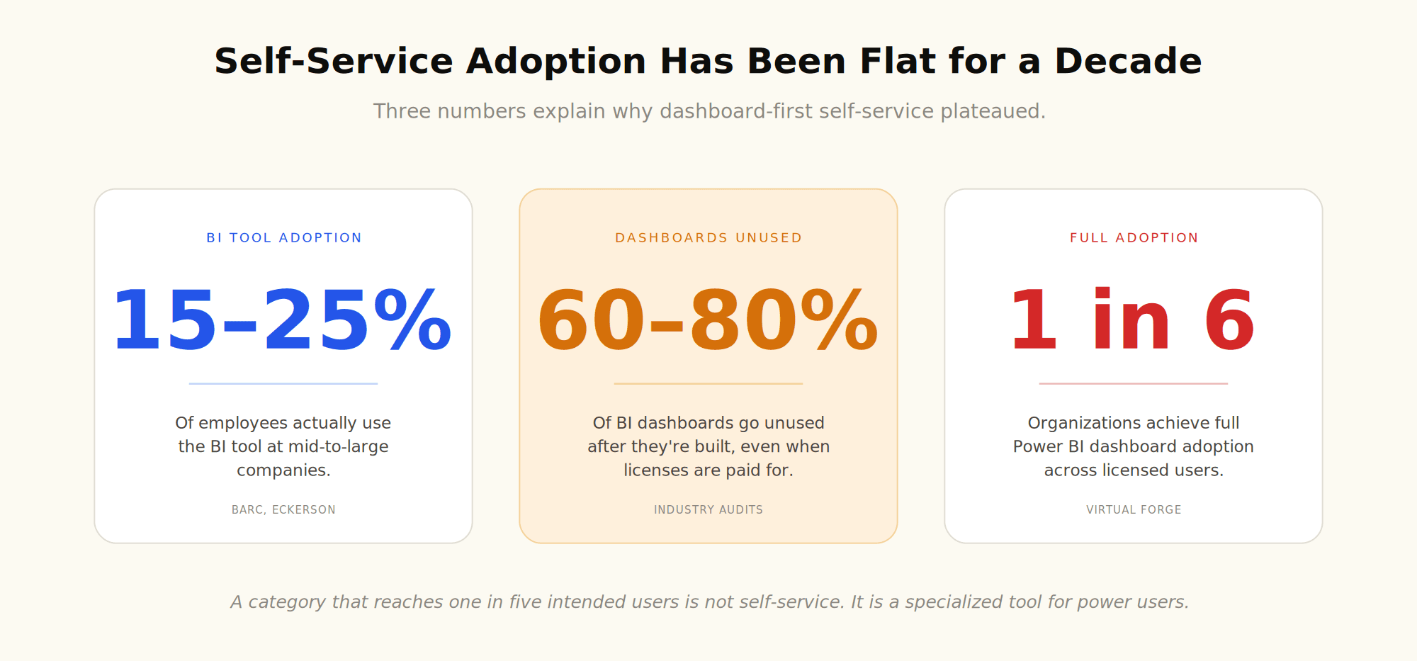 Self service analytics adoption statistics showing 15 to 25 percent BI tool usage by employees, 60 to 80 percent of dashboards unused, and only 1 in 6 organizations achieving full Power BI dashboard adoption