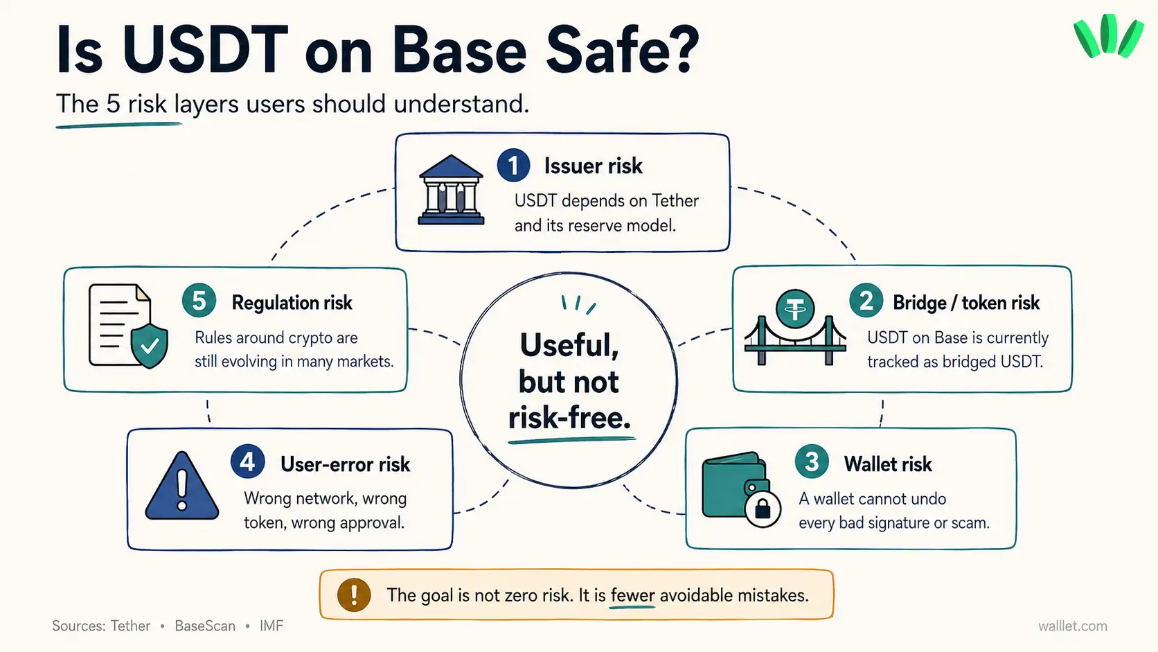 Risk layer diagram explaining whether USDT on Base is safe, covering issuer risk, bridge and token risk, wallet risk, user-error risk, and regulation risk.