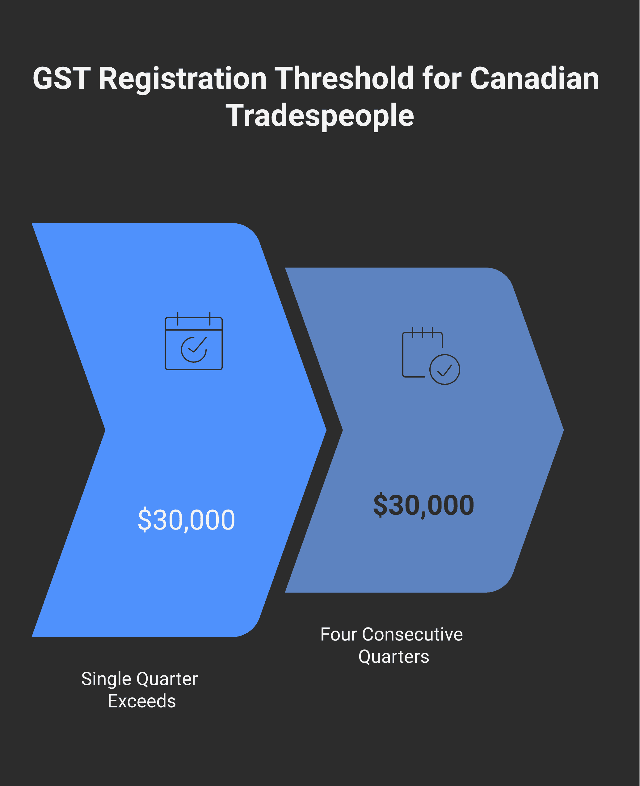 The rolling four-quarter $30,000 GST threshold: two ways to cross. Way 1 — any single calendar quarter exceeds $30,000 (you become a registrant on the first day of the second month after that quarter). Way 2 — your most recent four consecutive calendar quarters total over $30,000 (registrant on the day after the end of those four quarters)