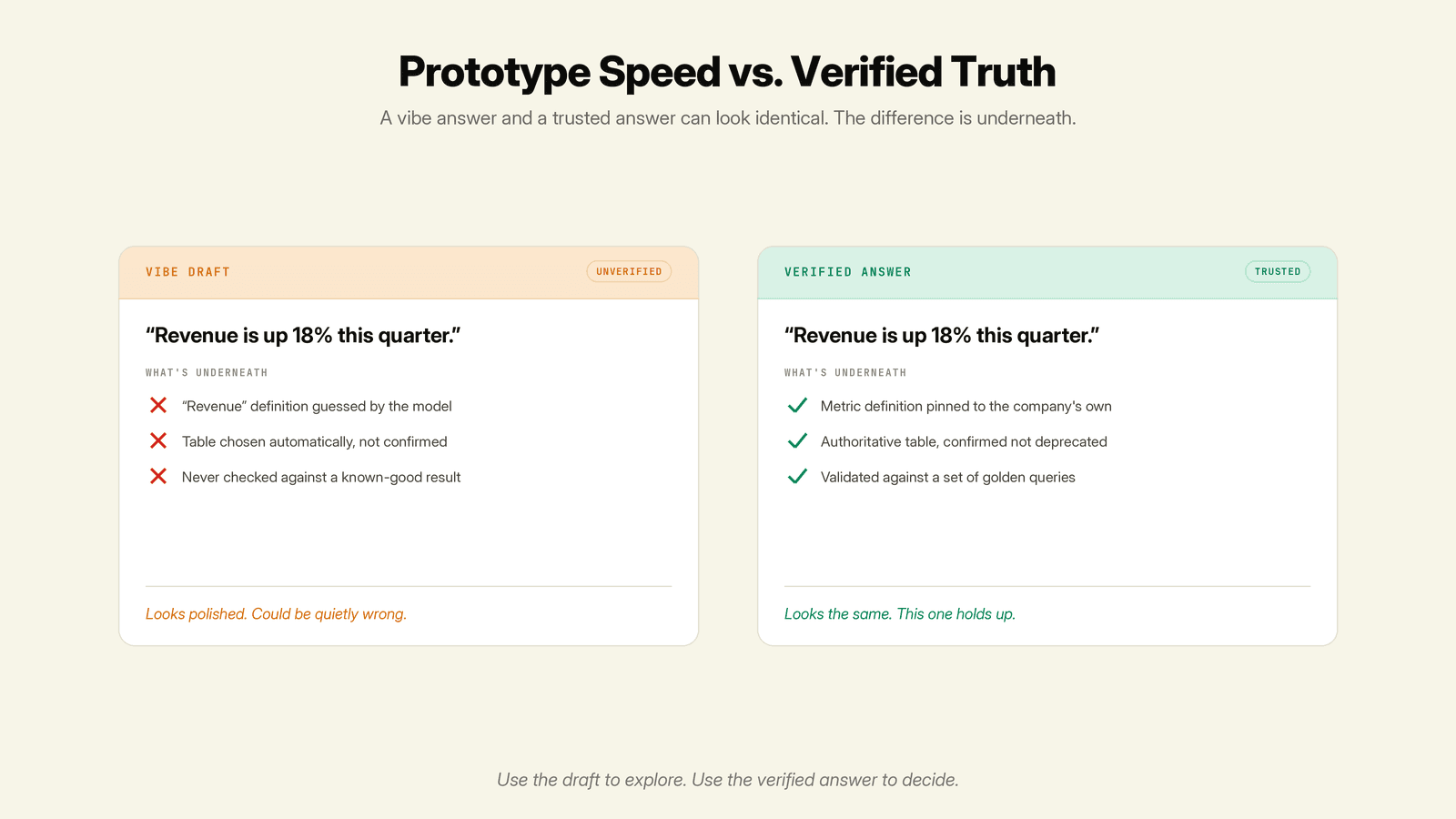 Vibe analytics draft answer shown unverified beside a context-checked, trustworthy analytics result for comparison.