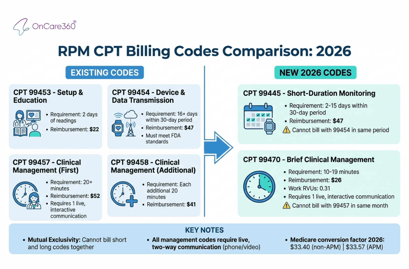 RPM CPT Codes 2026: Billing Requirements and Reimbursement Rates