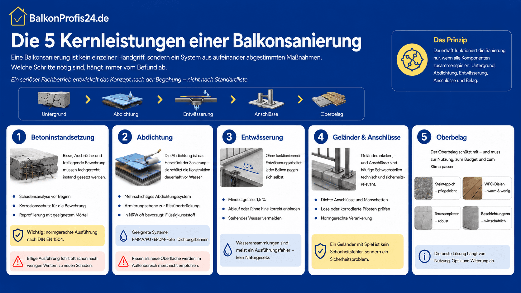 infografik die die 5 kernleistungen einer balkonsanierung umschreibt