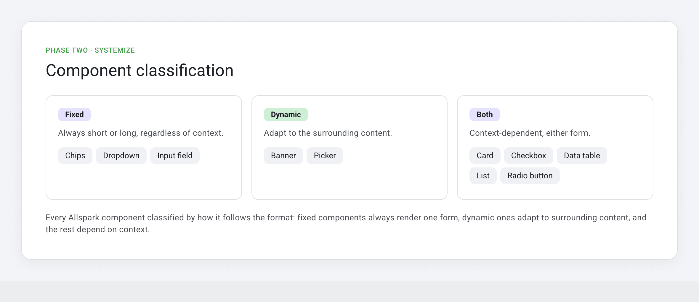Component classification: fixed, dynamic, or both, and when each renders the short or stacked form