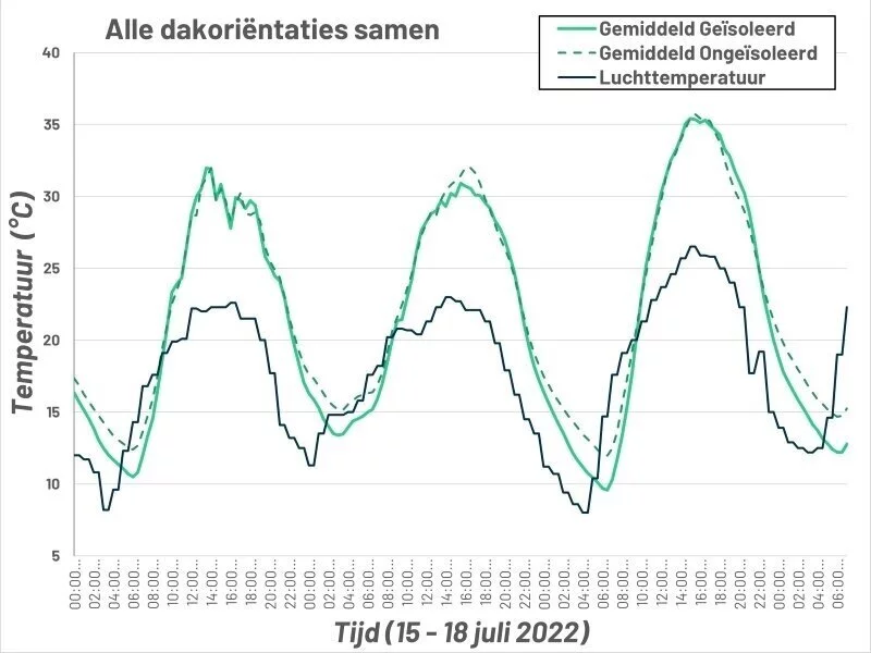Onderzoeksresultaten