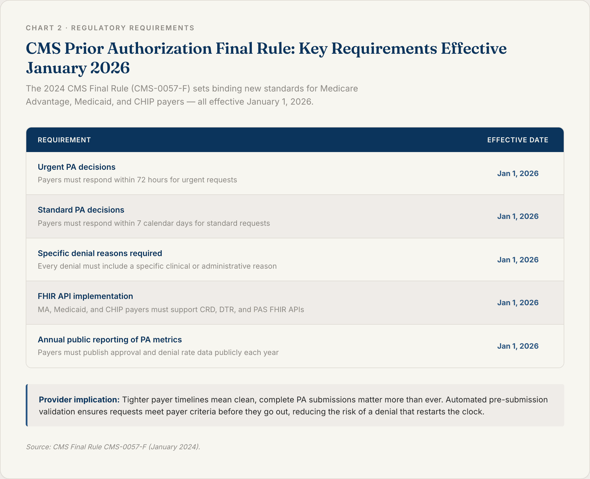 Chart 2: CMS Prior Authorization Final Rule Key Requirements Timeline