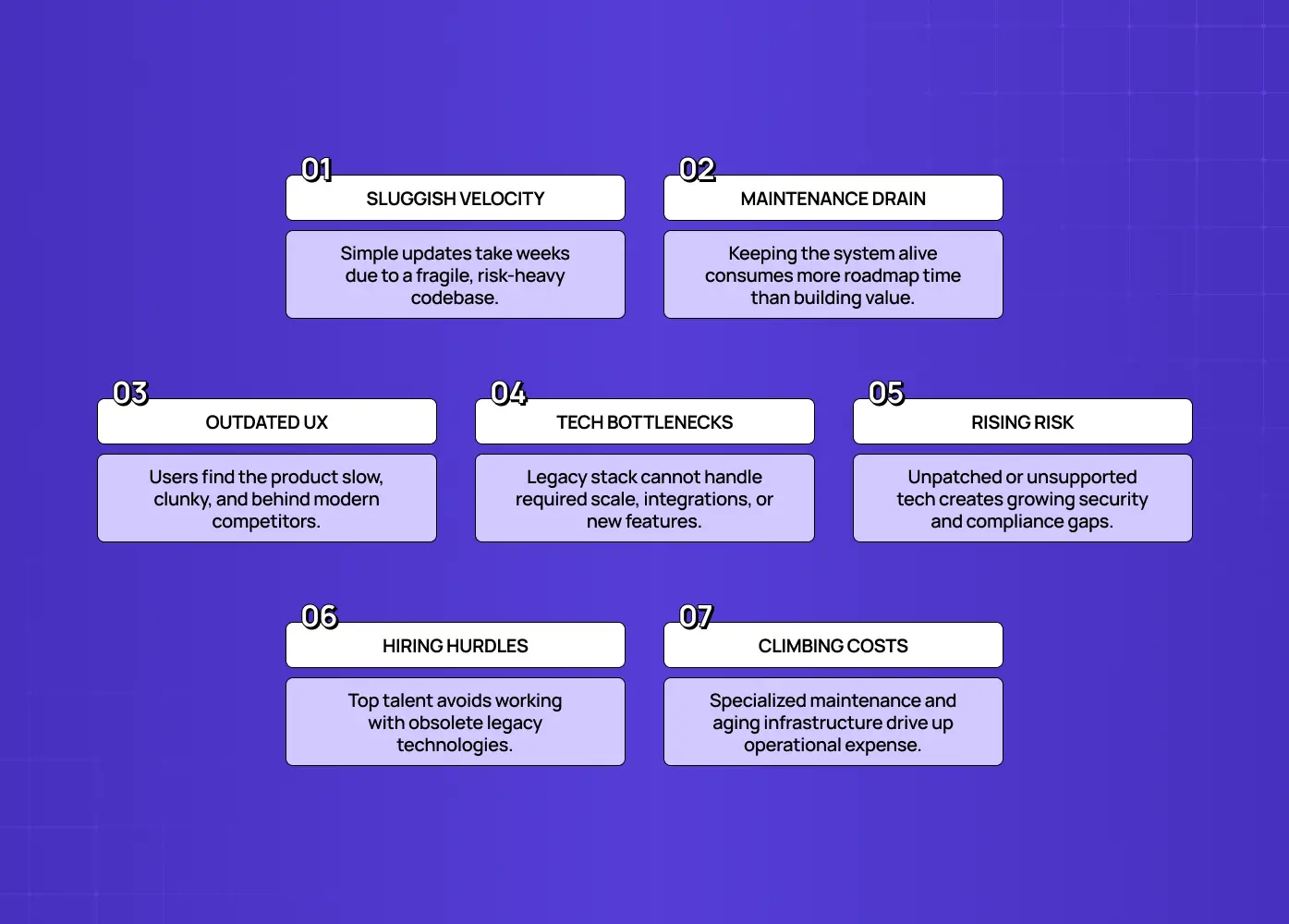 Framework outlining seven legacy-system challenges: slow velocity, maintenance drain, outdated UX, tech bottlenecks, rising risk, hiring hurdles, and climbing costs.