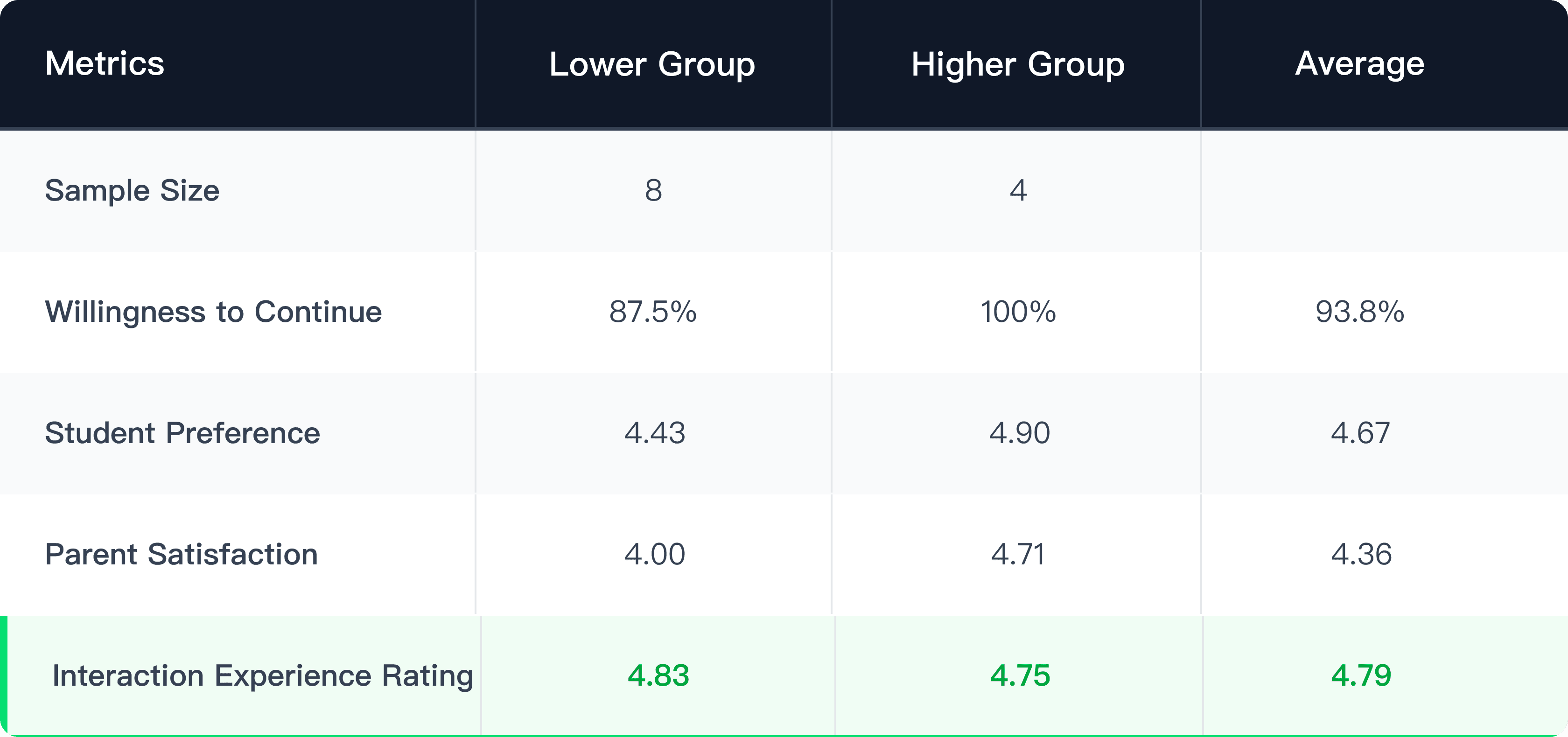 Evaluation metrics on a 5-point scale