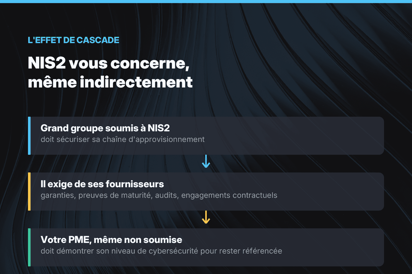 NIS2 en France — effet de cascade : un grand groupe soumis à NIS2 répercute ses exigences de cybersécurité sur ses fournisseurs, si bien qu'une PME non soumise doit démontrer son niveau de cybersécurité.