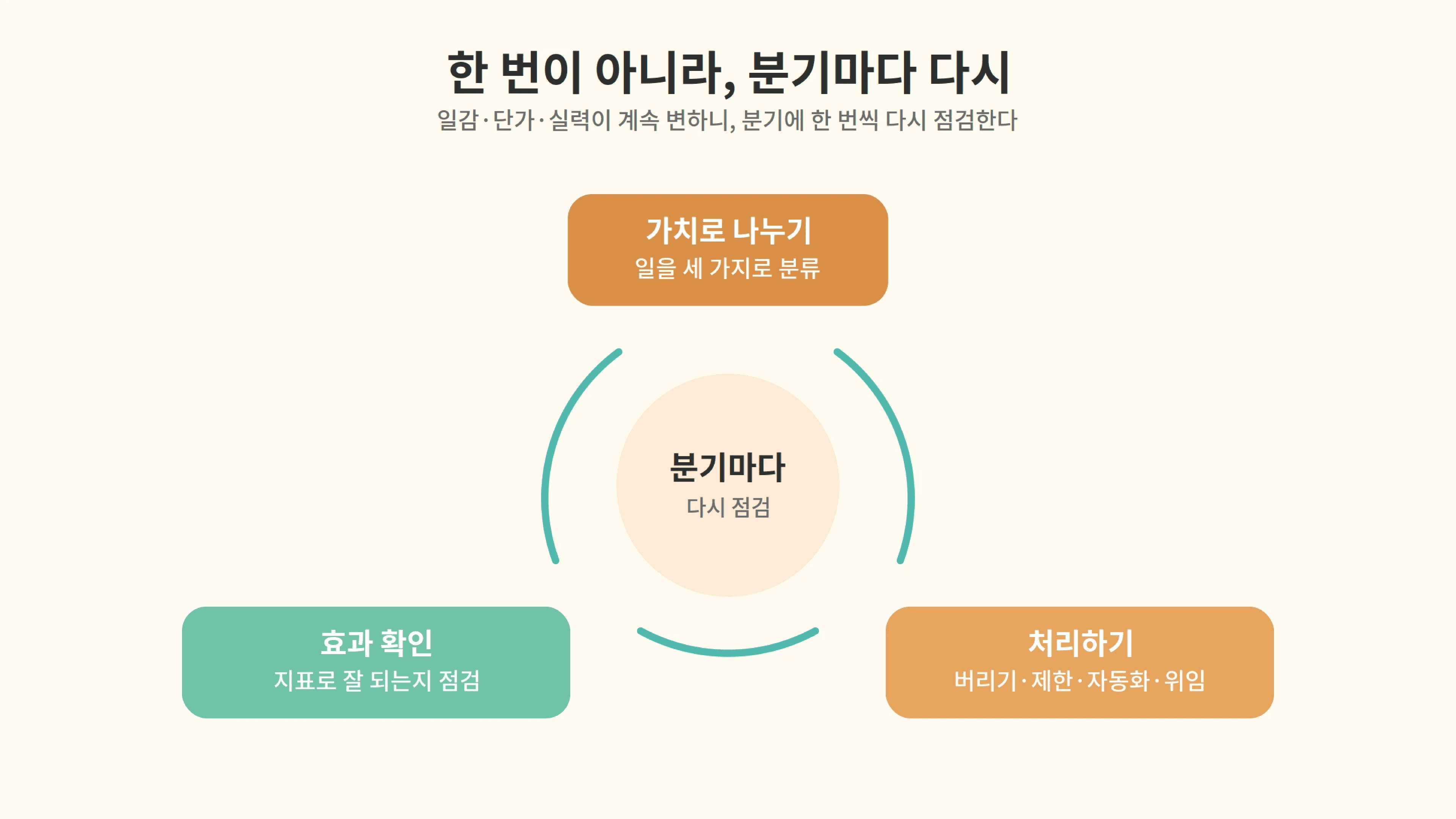 프리랜서가 일을 가치로 나누고 처리한 뒤 효과를 확인하고 분기마다 다시 점검하는 순환 과정을 보여주는 사이클 도식.