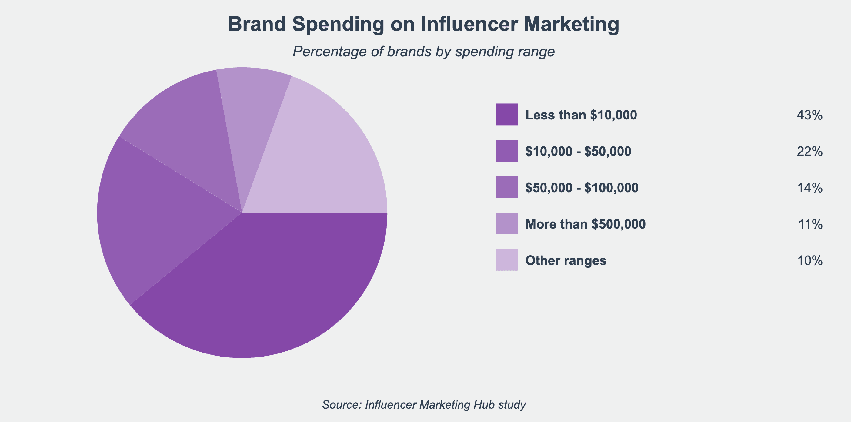 brand spend on influencer marketing