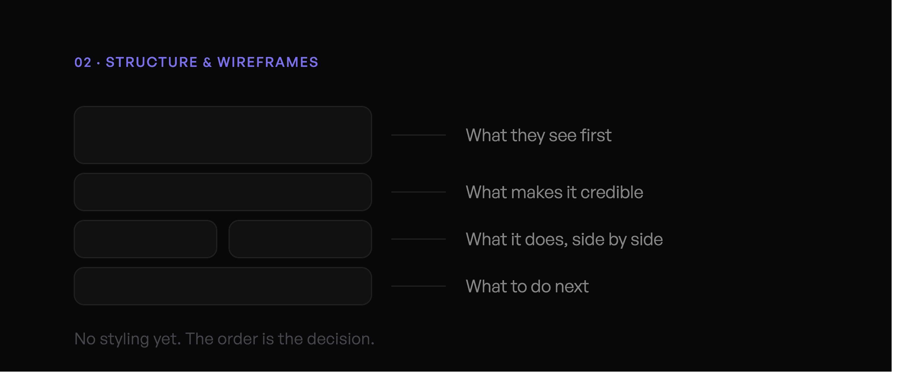 Wireframe diagram showing a page as bare blocks with the purpose of each one labelled, illustrating that block order is the decision made at this stage