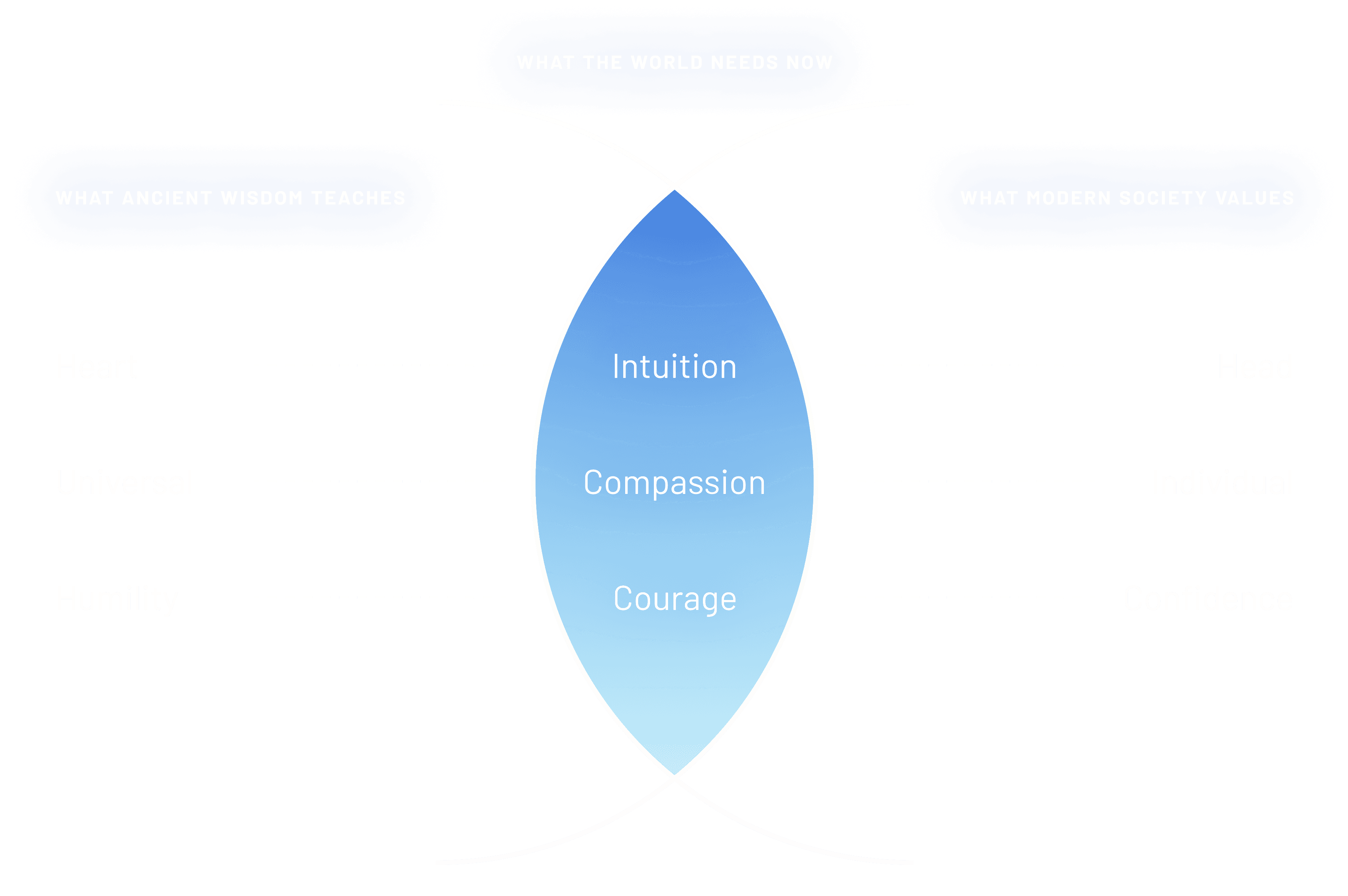 The Flight School - Learning Ethos