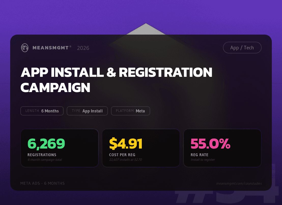 6,269 app signups at $4.91 each