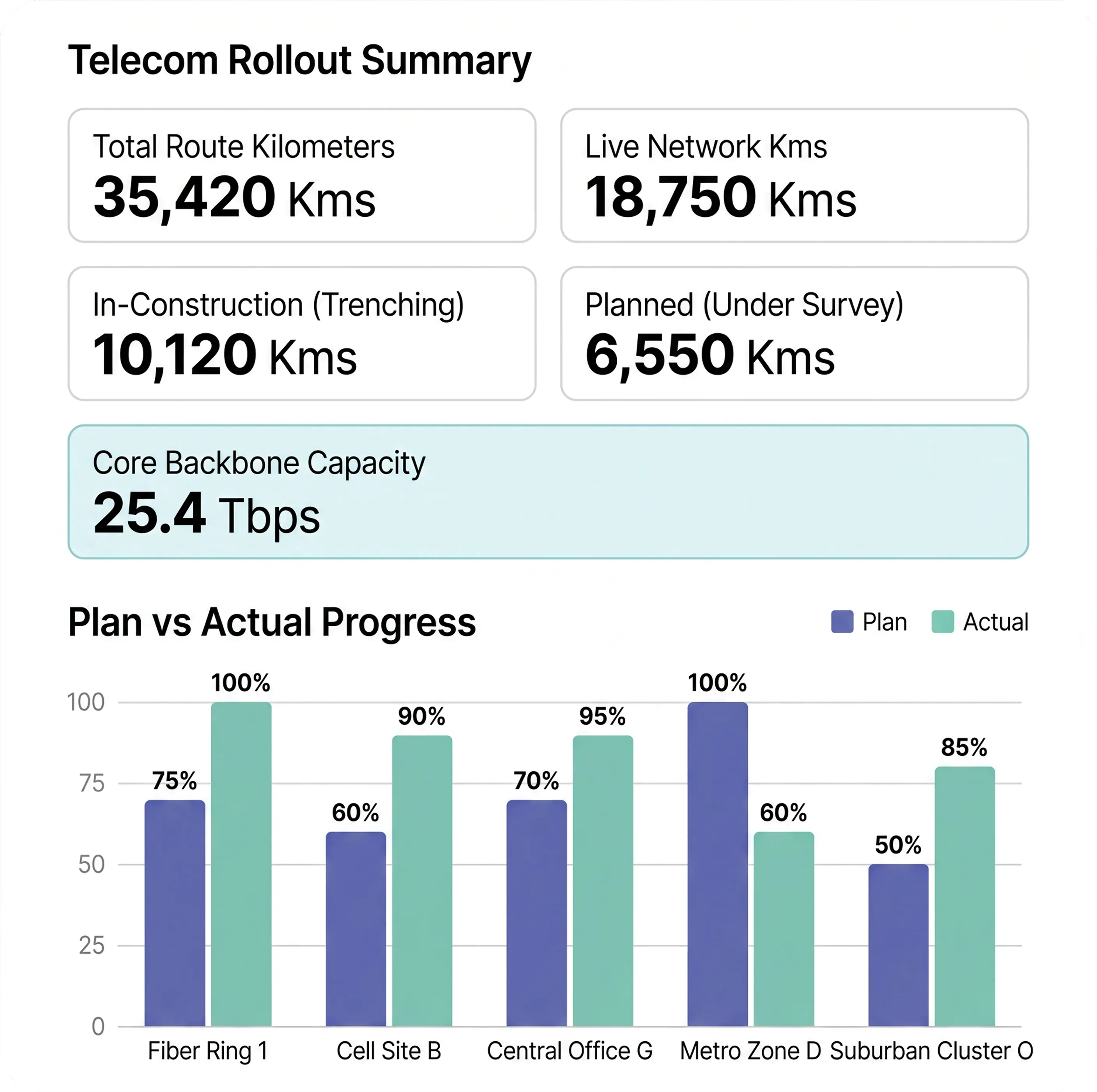 Dashboard overlay on a solar farm showing portfolio metrics and a bar chart comparing planned vs actual project progress.