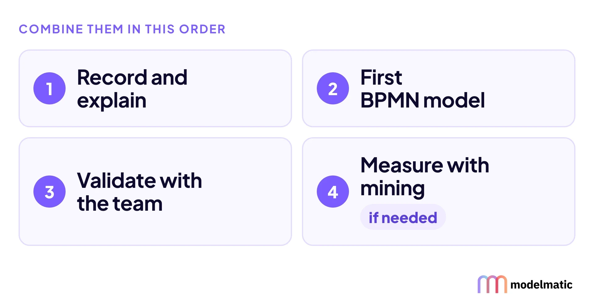 Four steps in order: record and explain, first BPMN model, validate with the team, then measure with mining if needed.