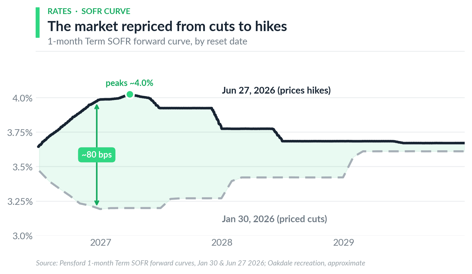 Forward SOFR curve shift from cuts to holds