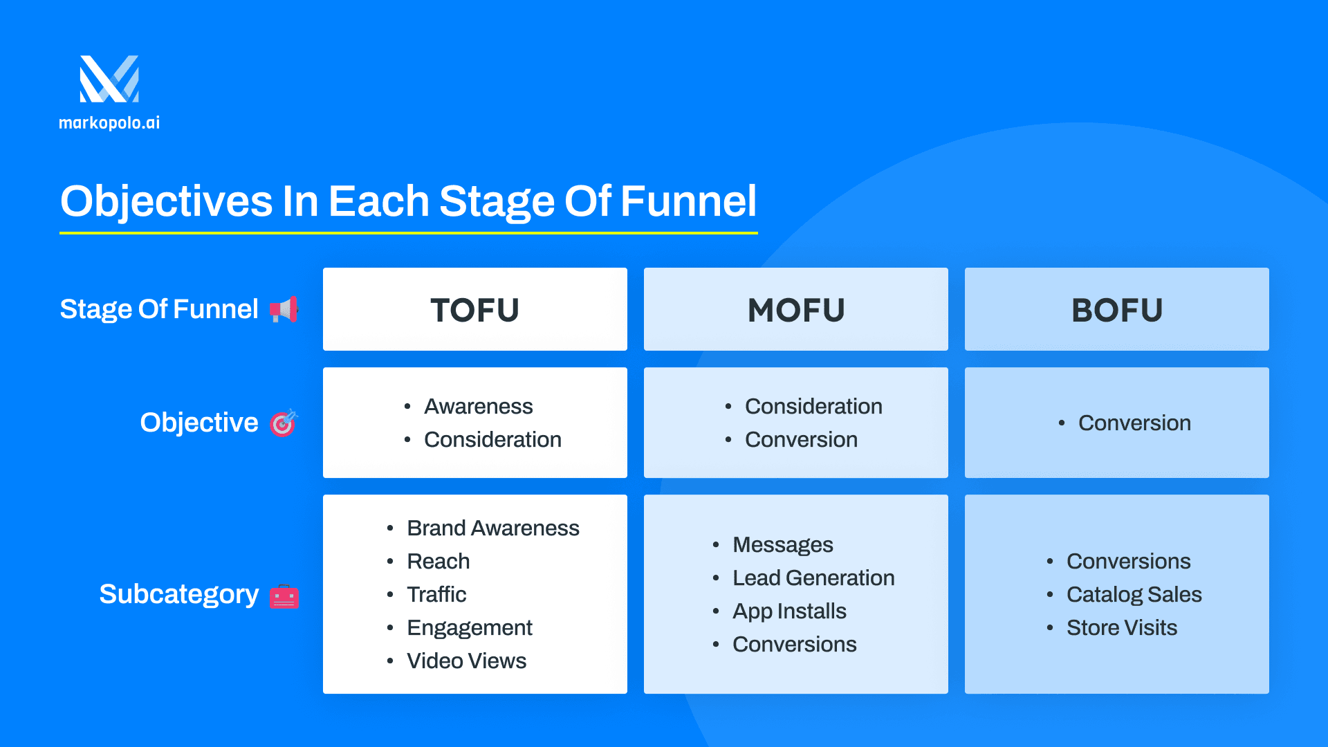 Objectives for Different Stages in the Marketing Funnel