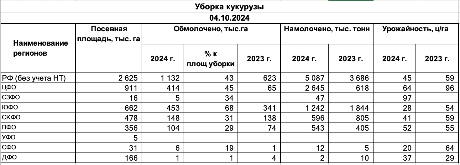 Уборочная по кукурузе по федеральным округам на 4-е октября