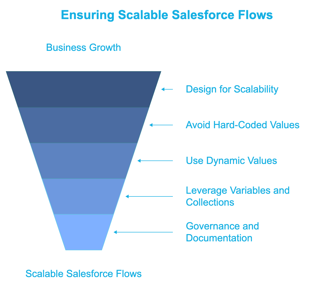 Scalable Salesforce Flow