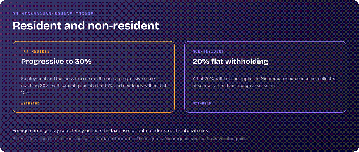 Nicaragua resident v non-resident tax