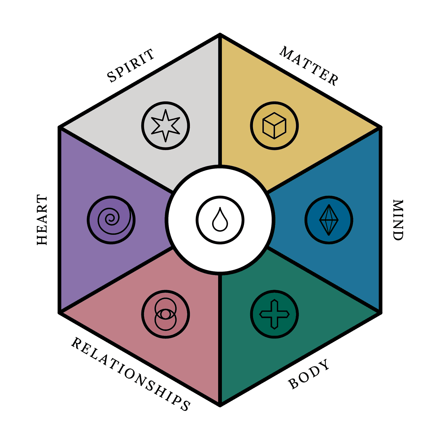 7 Life Areas map: Body, Mind, Matter, Relationships, Heart, and Spirit centered around Service.