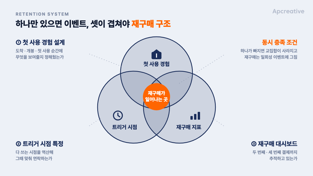 재구매를 만드는 3가지 동시 충족 조건