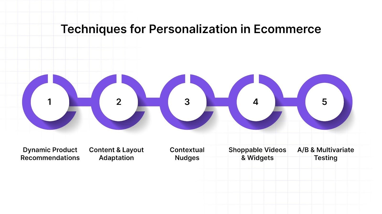 Techniques for Personalization in Ecommerce