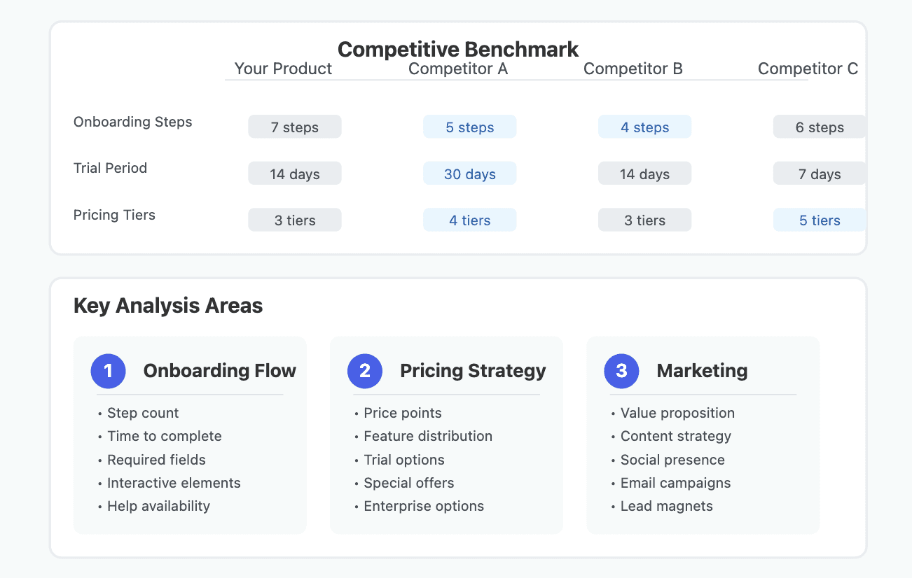 competitor analysis saas