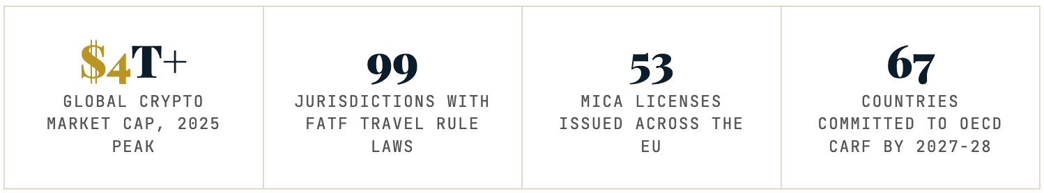 Global cryptocurrency regulations