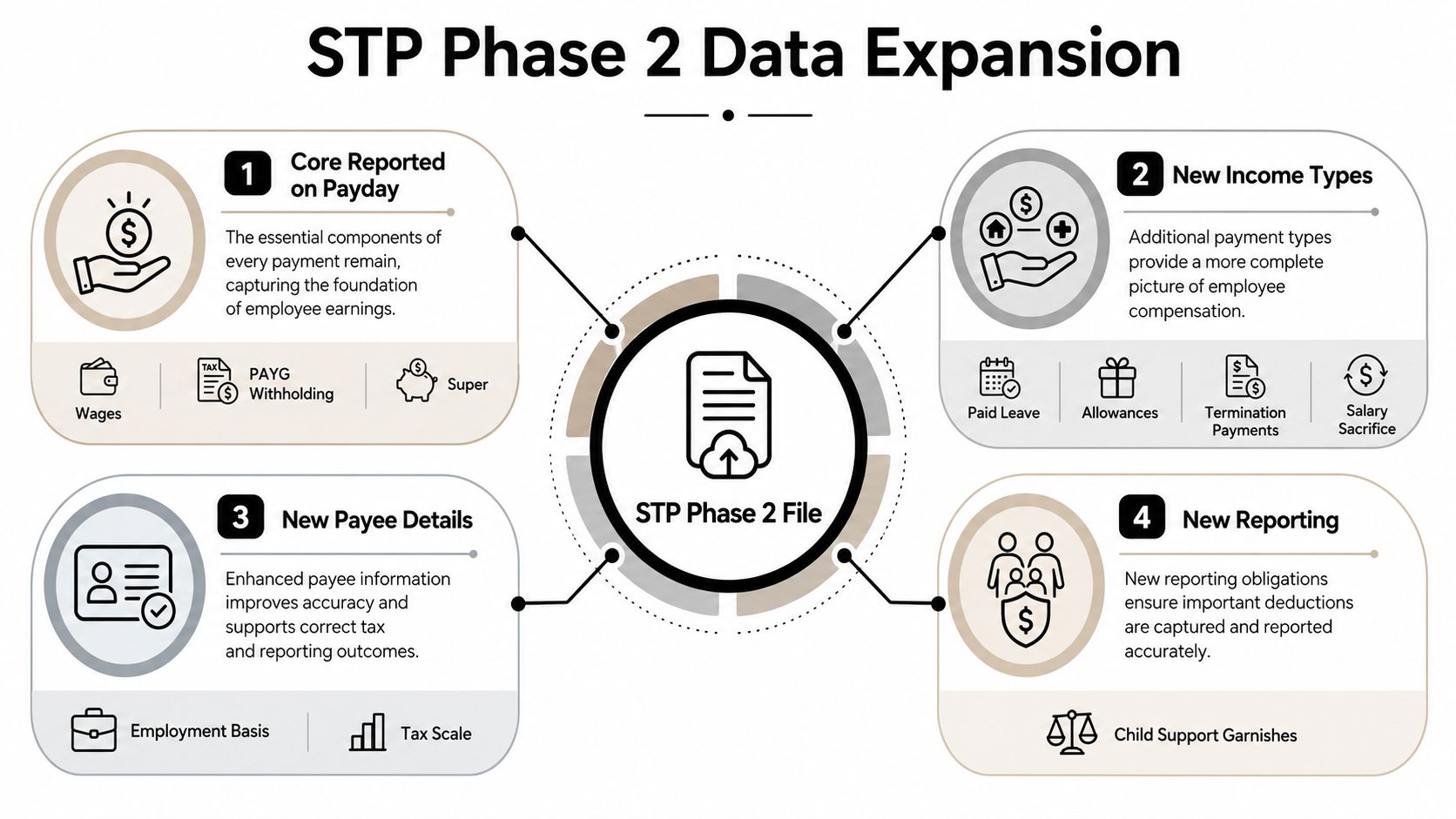 An infographic illustrating the four key components of Single Touch Payroll Phase 2 data expansion.