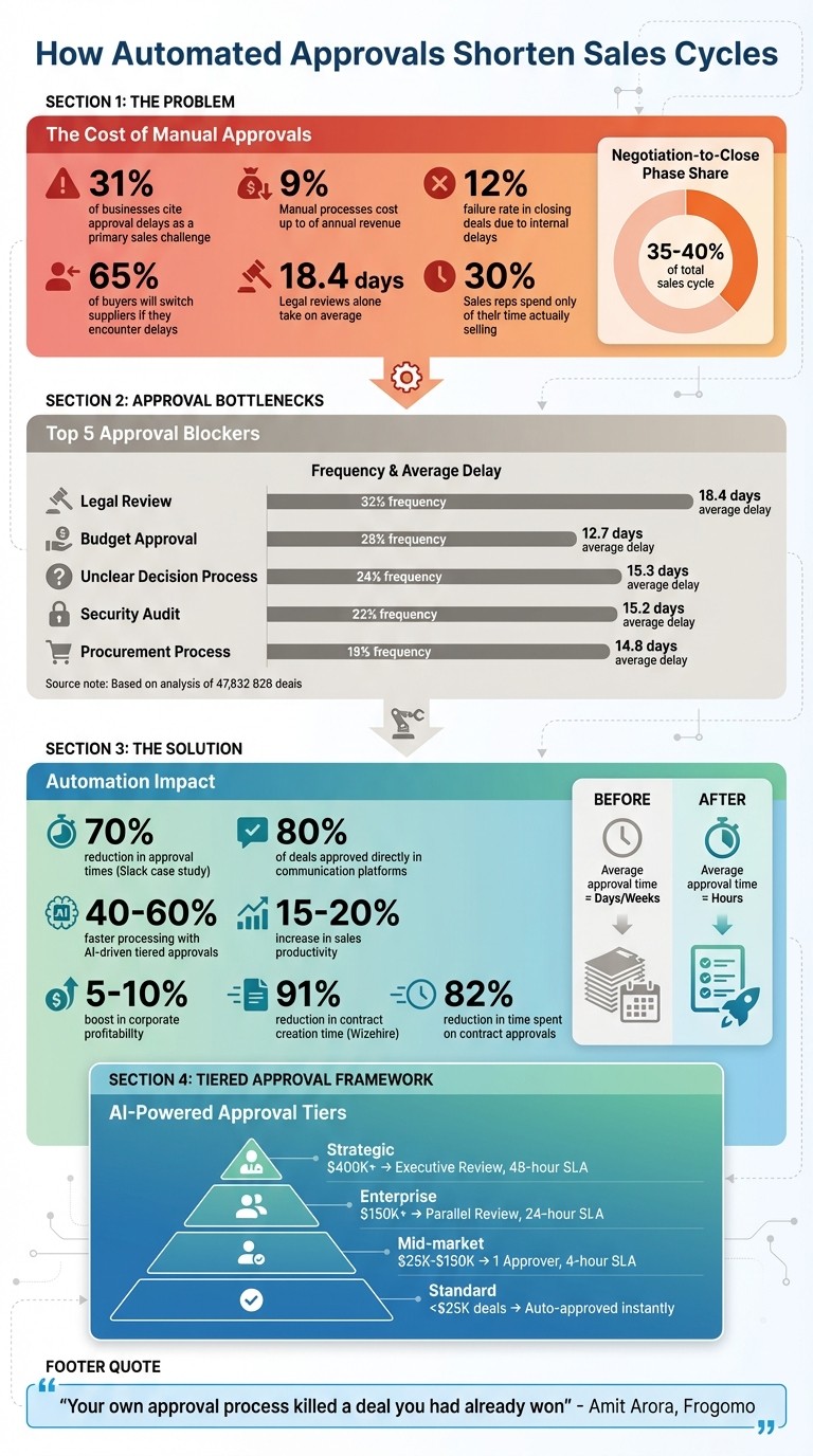 Impact of Manual Approvals on Sales Cycles: Key Statistics and Solutions