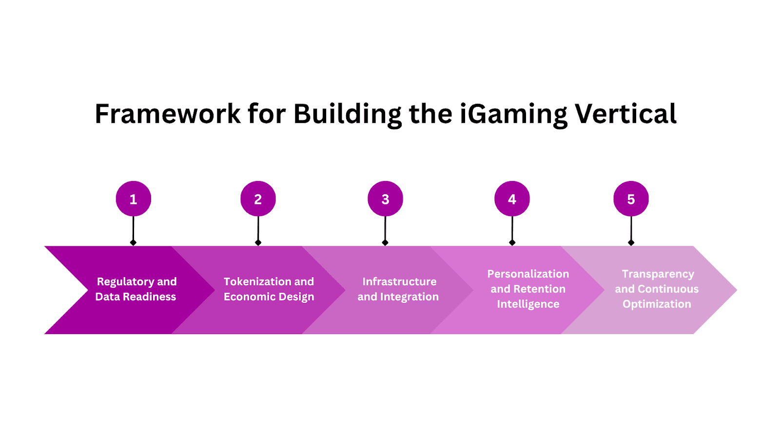 Framework for Building the iGaming Vertical