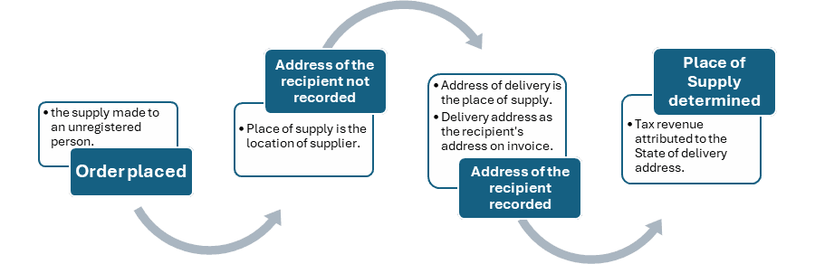 IGST Act, 2017