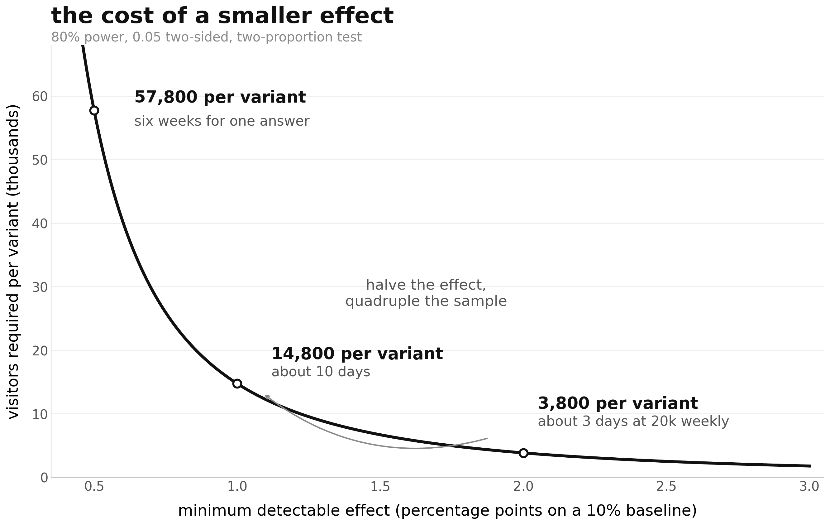 Curve showing required sample size rising steeply as the minimum detectable effect gets smaller
