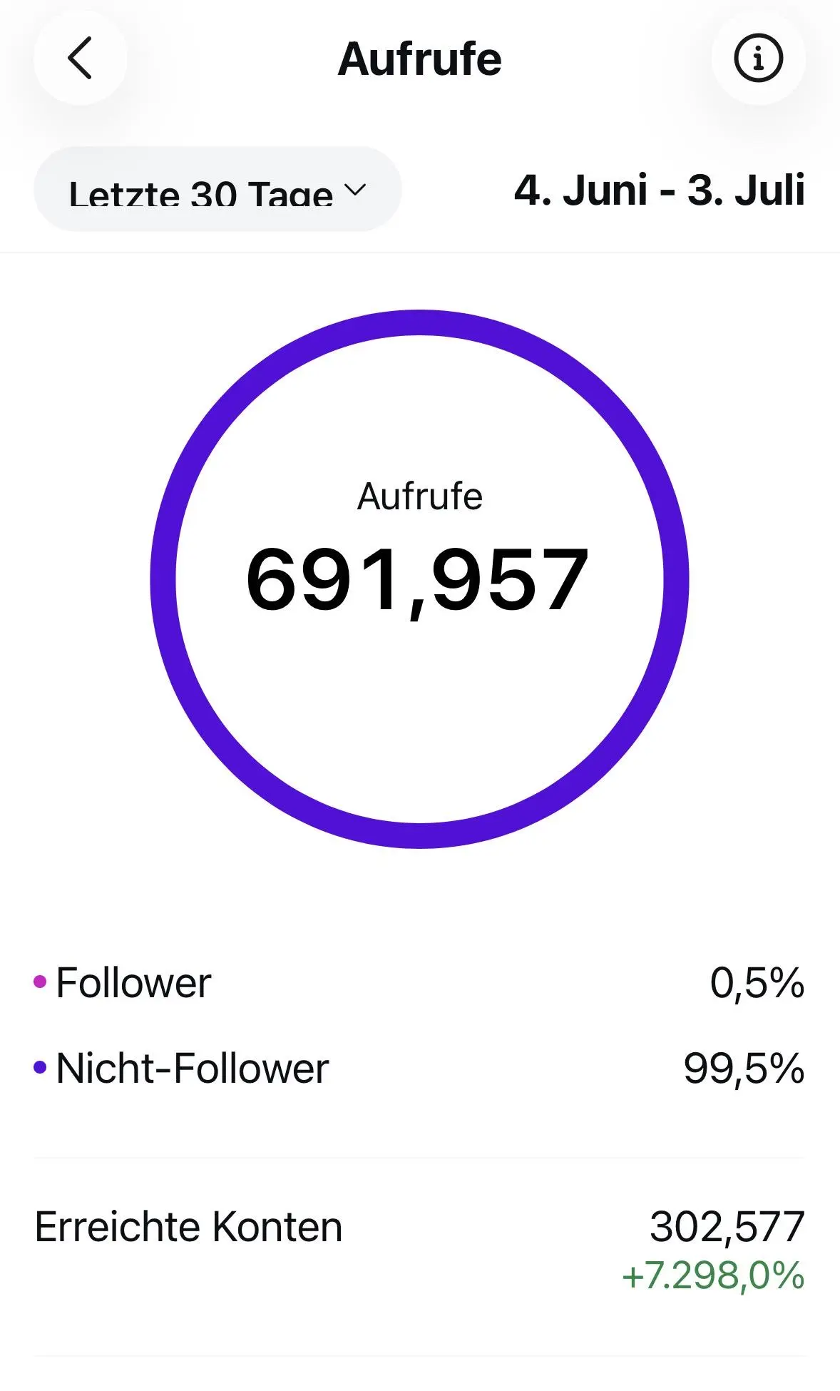 Dokumentierter Kunden-Insight: 691.957 Aufrufe
