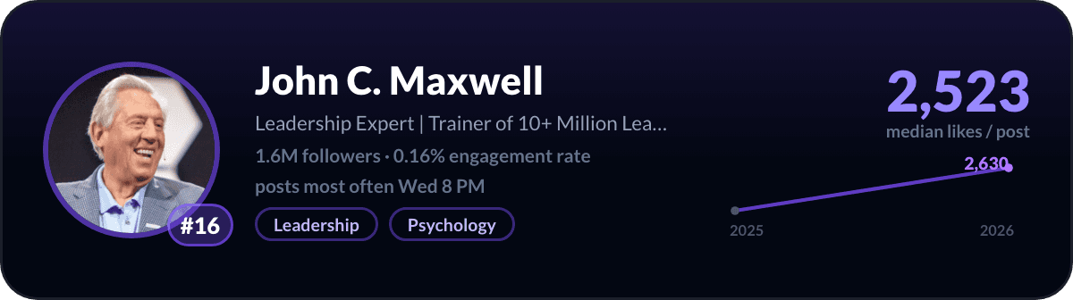 John C. Maxwell, number 16 LinkedIn creator in the United States: 2,523 median likes per post, 1.6M followers