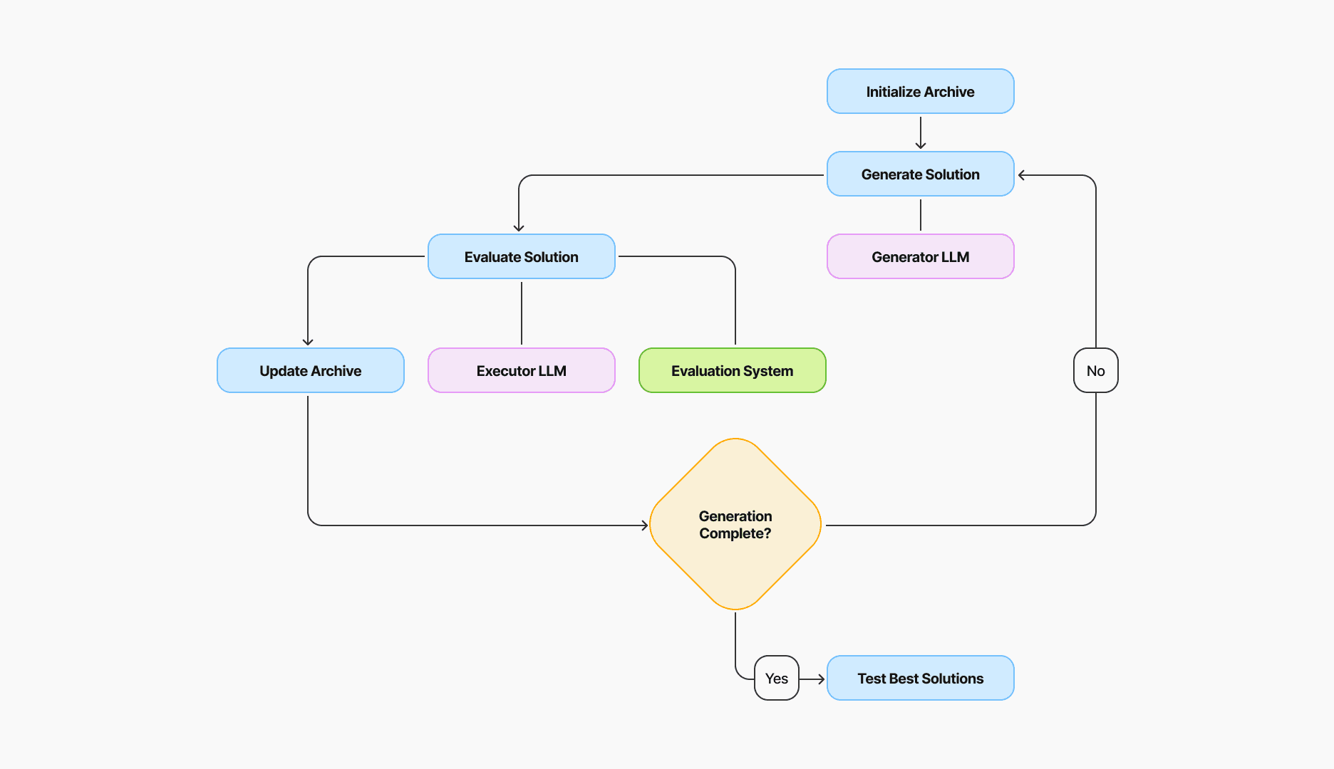 flowchart TD
    init[Initialize Archive] --> generate[Generate Solution]
    
    generate --> evaluate[Evaluate Solution]
    evaluate --> update[Update Archive]
    update --> check{Generation Complete?}
    
    check -->|No| generate
    check -->|Yes| test[Test Best Solutions]
    
    %% External components with clear connections
    generate --- genLLM[Generator LLM]
    evaluate --- execLLM[Executor LLM]
    evaluate --- system[Evaluation System]
    
    %% Styling with better contrast
    classDef process fill:#e6f7ff,stroke:#1890ff,stroke-width:3px;
    classDef external fill:#f6ffed,stroke:#52c41a,stroke-width:3px;
    classDef decision fill:#fff7e6,stroke:#fa8c16,stroke-width:3px;
    classDef llm fill:#f9f0ff,stroke:#722ed1,stroke-width:3px;
    
    class init,generate,evaluate,update,test process;
    class system external;
    class genLLM,execLLM llm;
    class check decision;