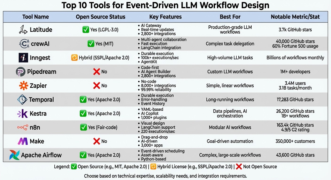 Comparison of Top 10 Event-Driven LLM Workflow Tools: Features, Licensing, and Best Use Cases