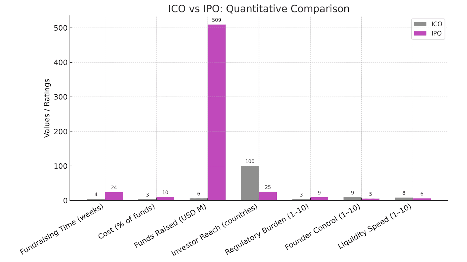 ICO vs IPO: Quantitative Comparison
