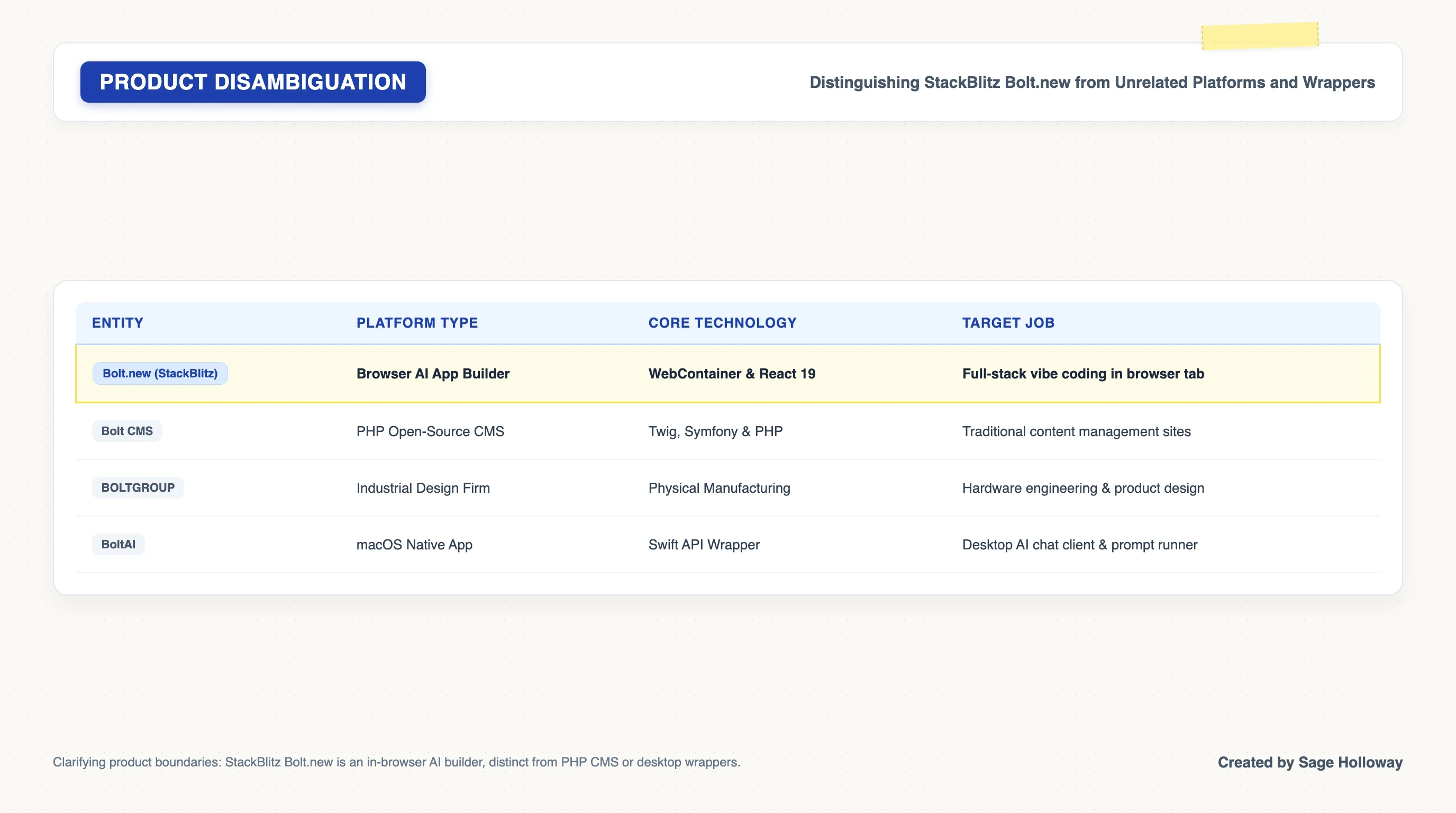 Disambiguation table comparing StackBlitz Bolt.new with Bolt CMS BOLTGROUP and BoltAI