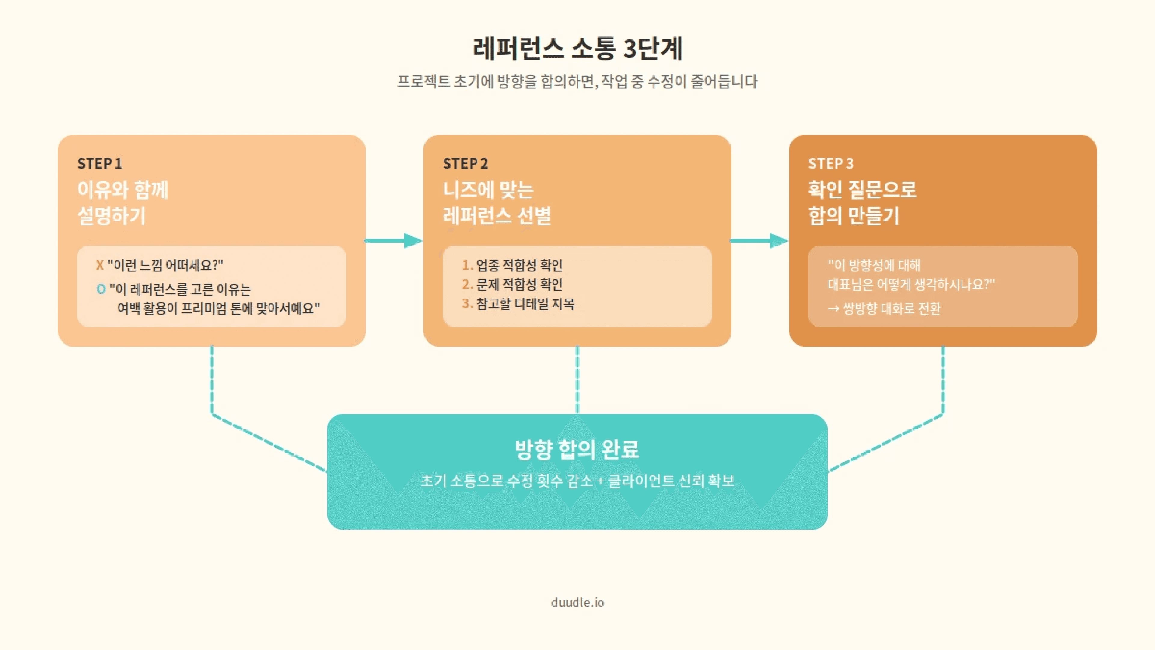 프리랜서 및 1인 사업자를 위한 래퍼런스 소통 3단계를 보여주고 있습니다.