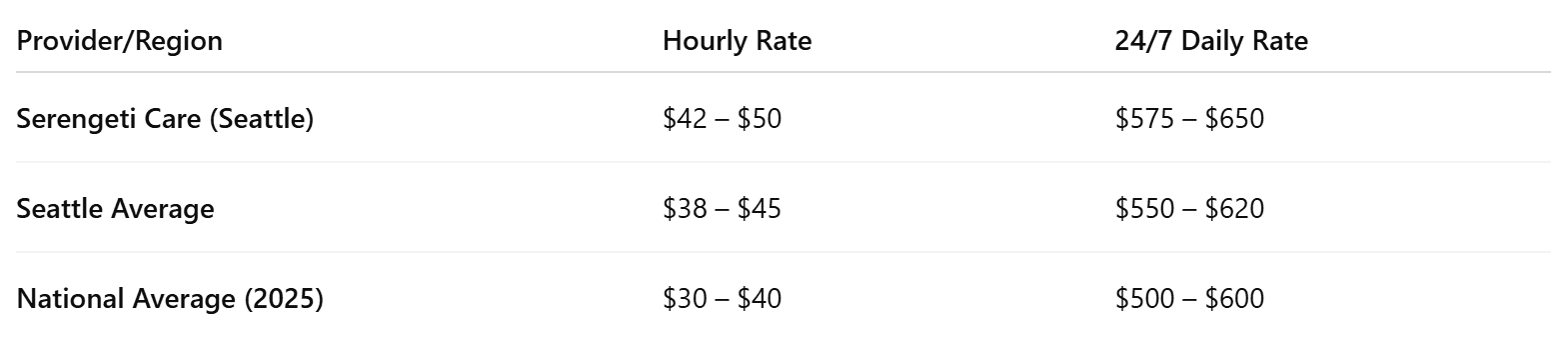 Seattle vs National Costs