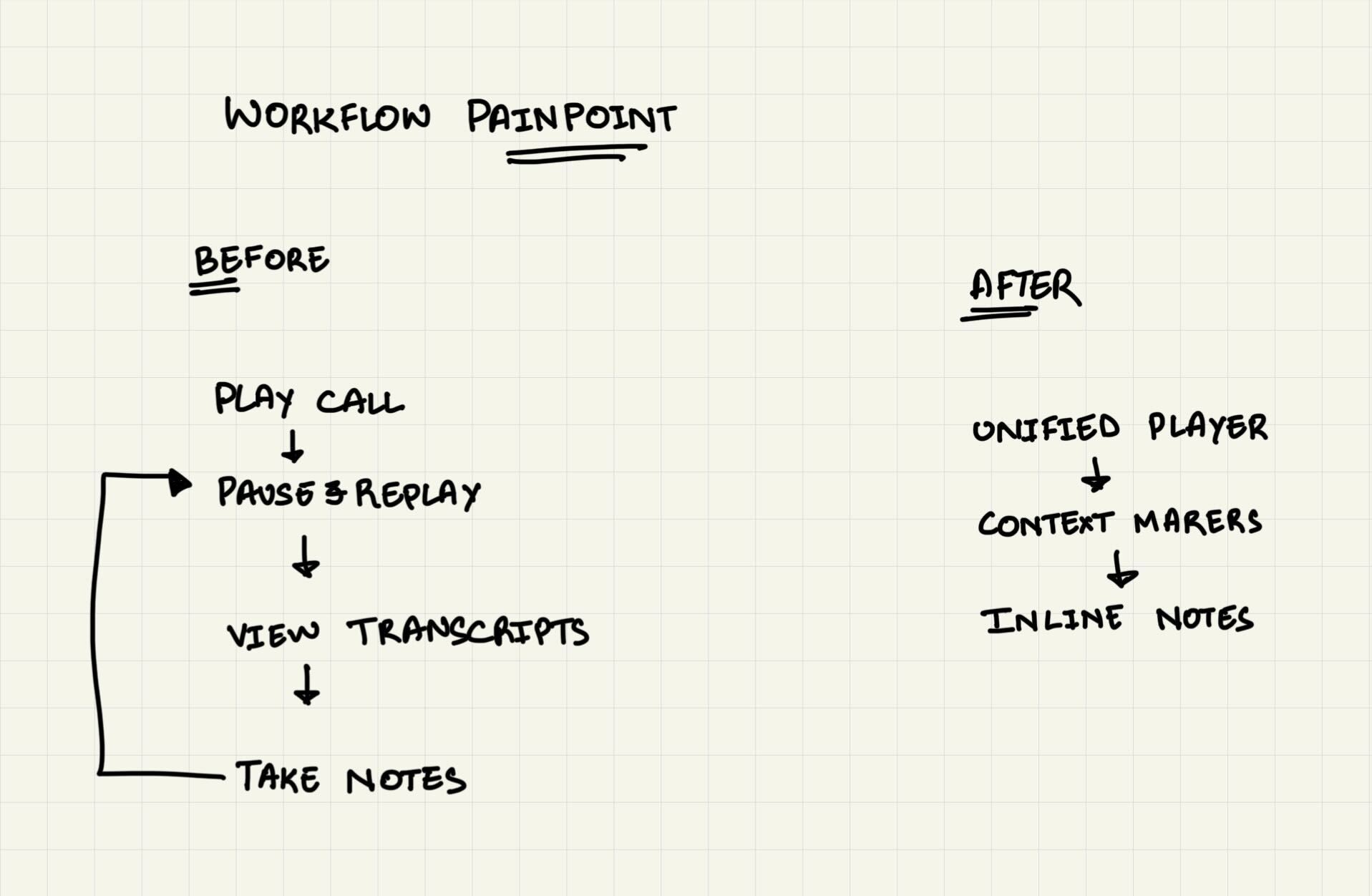 Workflow painpoint